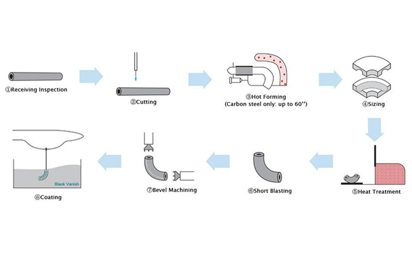 Proceso de fabricación de codos de tubería de acero al carbono de 180°
